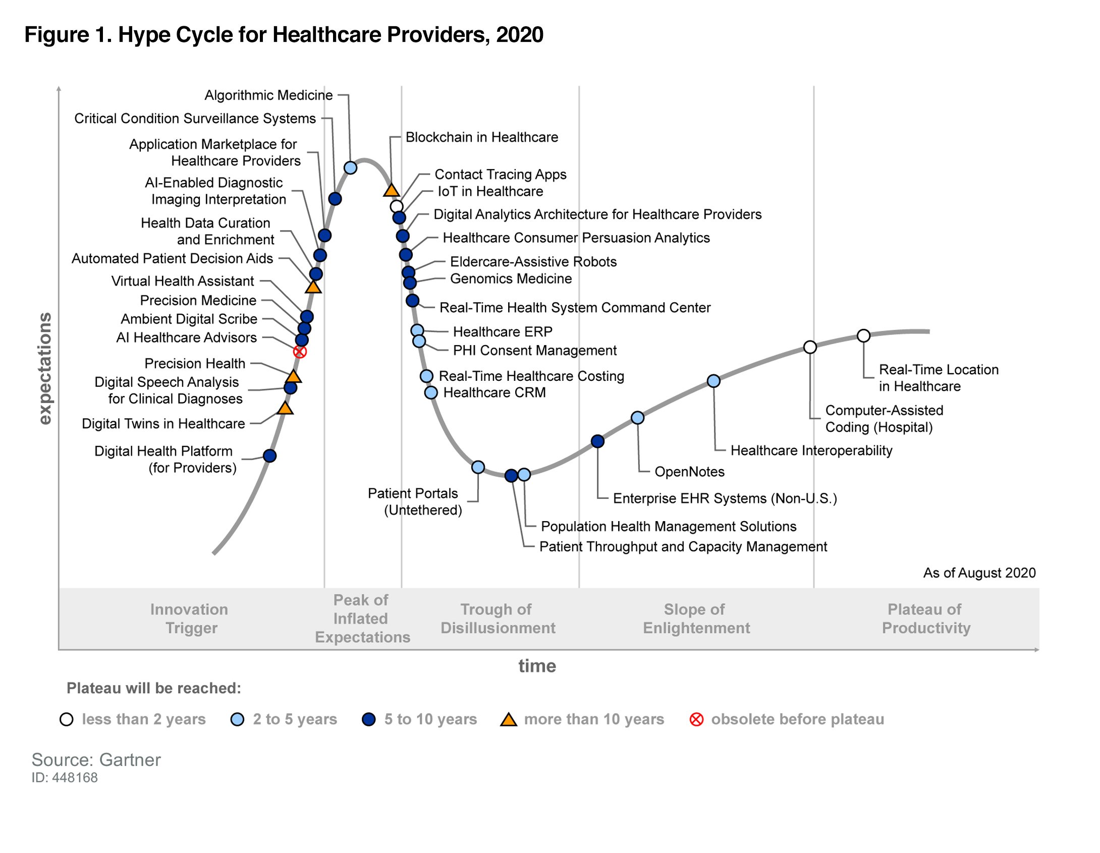 Gartner Curve Of Technology Adoption 2021 Amberfotu